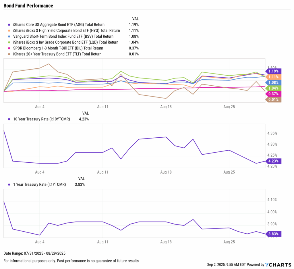 YCharts chart of Bond ETF Performance as of August 2025