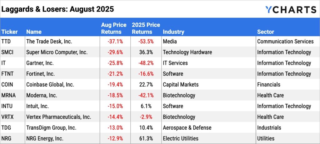 YCharts table of the worst performing S&P 500 stocks of August 2025