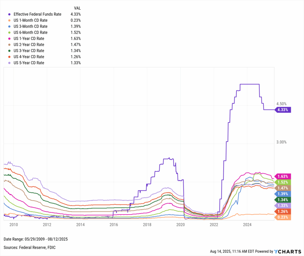 Multi-line chart showing U.S. CD rates of various maturities compared to the Federal Funds Rate from 2009 to 2025, with a recent peak in 2023–2024.