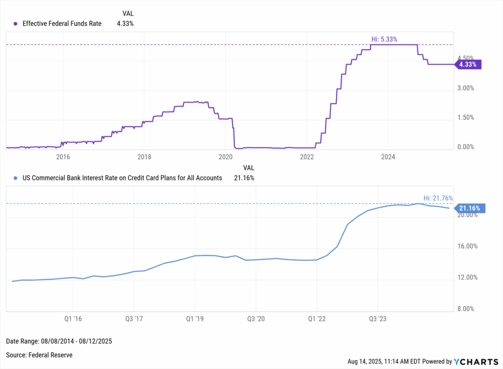 Dual-line chart of the Effective Federal Funds Rate and U.S. average credit card interest rates from 2014 to 2025, with credit card rates reaching 21.16%.