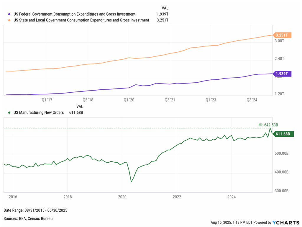 Line chart showing U.S. federal and state/local government consumption and investment rising steadily since 2015, alongside U.S. manufacturing new orders rebounding after 2020 and reaching $611.7B in mid-2025.