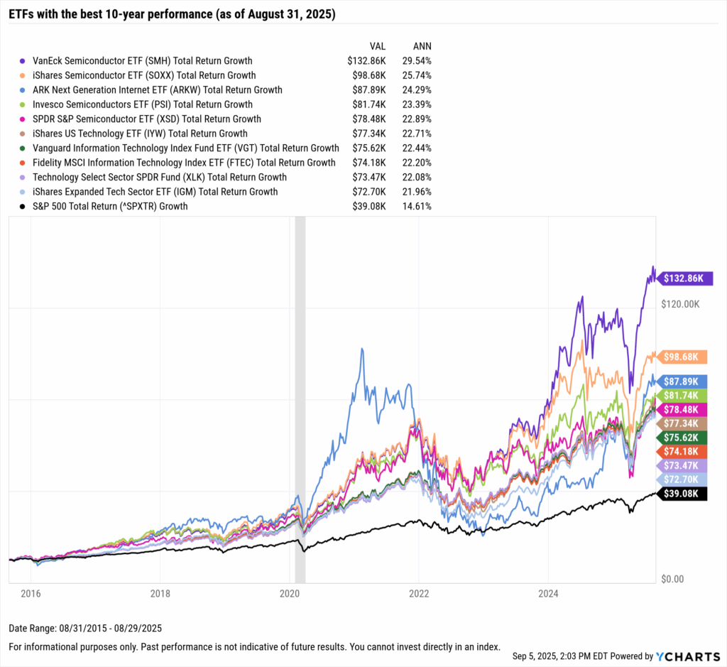 YCharts chart showing hypothetical growth of $10,000 in the Best-Performing ETFs over the last ten years as of August 31, 2025