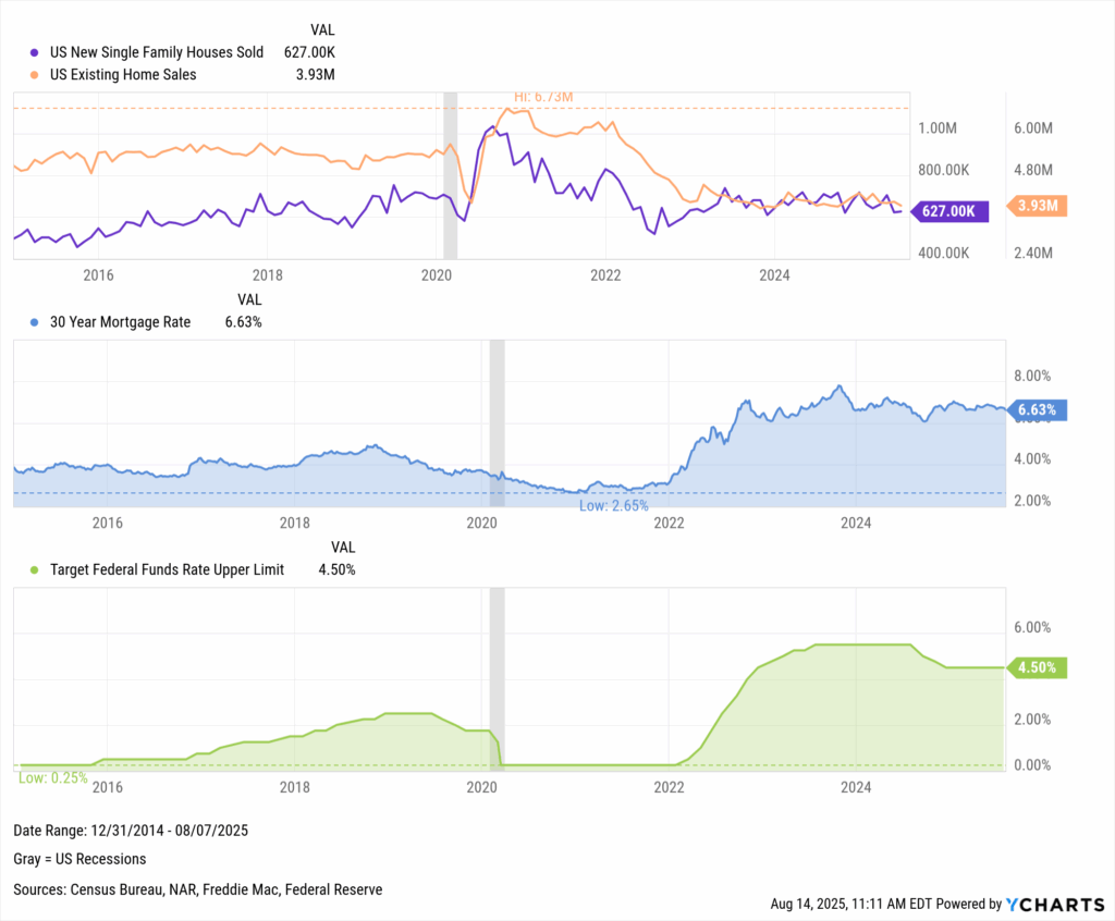 Multi-panel chart showing U.S. new and existing home sales, 30-year mortgage rates, and the Federal Funds Rate from 2014 to 2025.