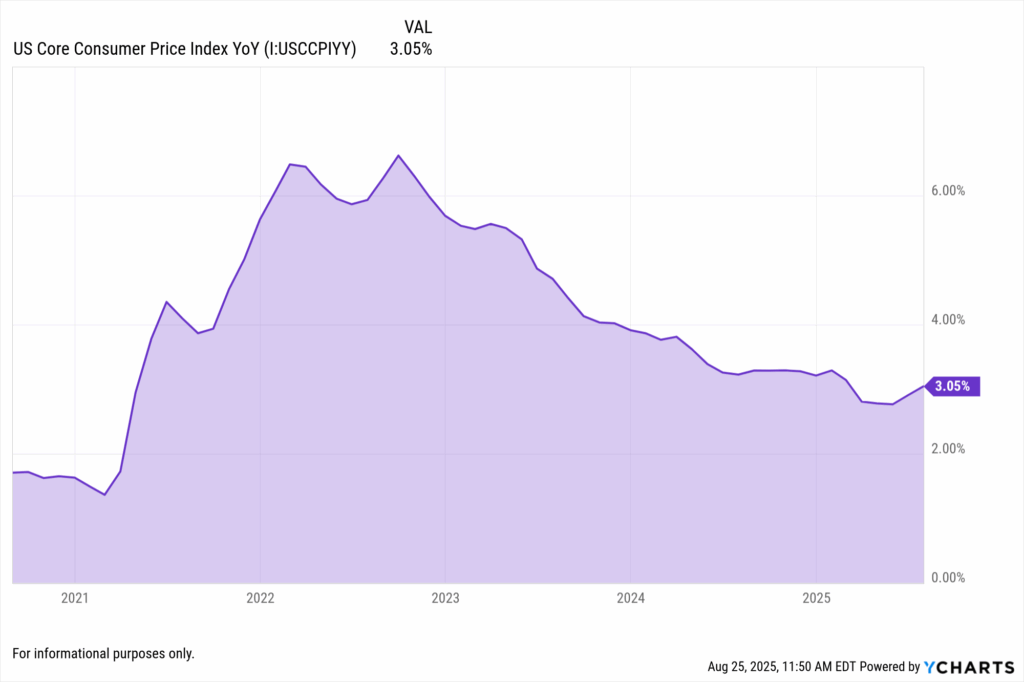 US Core Consumer Price Index chart showing decline from 6% peak in 2022 to 3.05% in August 2025, approaching Fed's 2% target that could trigger rate cuts