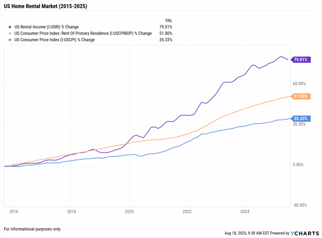 Line chart of US rental income, rent of primary residence CPI, and overall CPI percentage changes from 2015 to 2025. Demonstrates What is inflation doing to the market as rental income surged nearly 80%, outpacing both rent CPI at 52% and overall inflation at 35%.