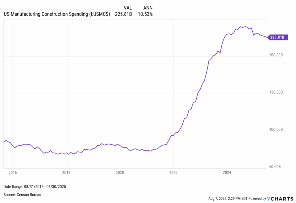 Line chart showing US manufacturing construction spending stable near $70B until 2021, then surging to $225.81B by 2025, reflecting rapid expansion of domestic manufacturing facilities.