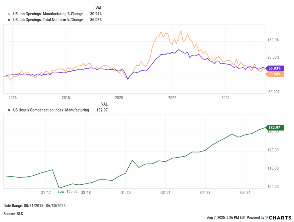 Dual line charts showing manufacturing job openings up 30.94% and total nonfarm openings up 36.03% from 2015 to 2025, alongside an upward trend in the manufacturing hourly compensation index from 100.02 to 132.97.