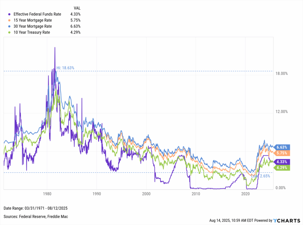 Multi-line chart showing 15-year and 30-year mortgage rates, the 10-year Treasury yield, and the Federal Funds Rate from 1971 to 2025.