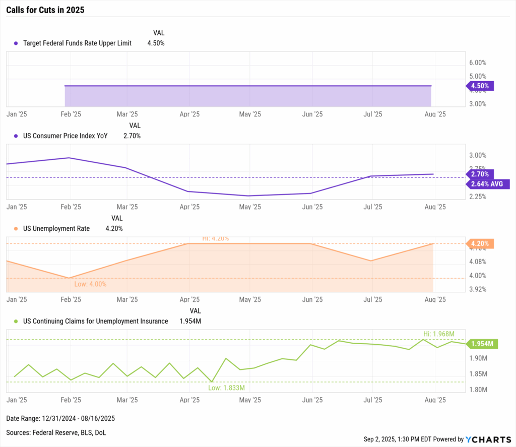 YCharts chart of Fed Fund Rate against inflation, unemployment, and continued claims.