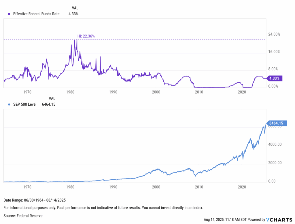 Dual-line chart of the Effective Federal Funds Rate and the S&P 500 index level from 1964 to 2025, highlighting market growth alongside rate cycles.