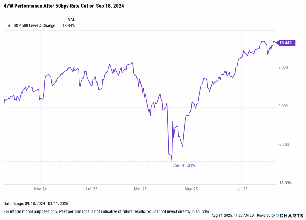 Line chart showing S&P 500 percentage change 47 weeks after a 50bps Fed rate cut on September 18, 2024, with a 13.44% gain despite volatility.
