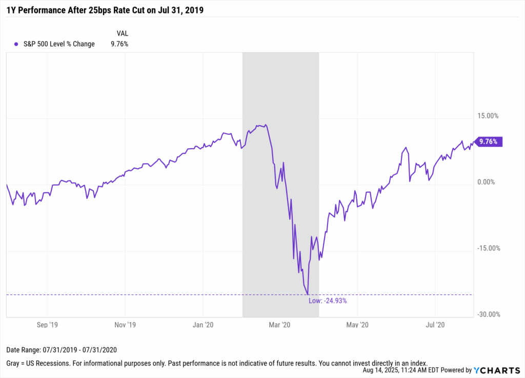 Line chart of S&P 500 performance one year after the July 31, 2019, 25bps rate cut, showing pandemic-related volatility.
