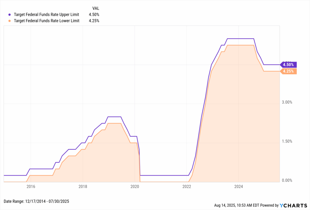 Filled line chart showing the upper and lower limits of the Target Federal Funds Rate from 2014 to 2025, with recent declines from 2024 highs.