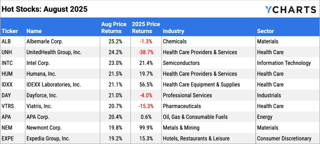 YCharts table of the best performing S&P 500 stocks of August 2025