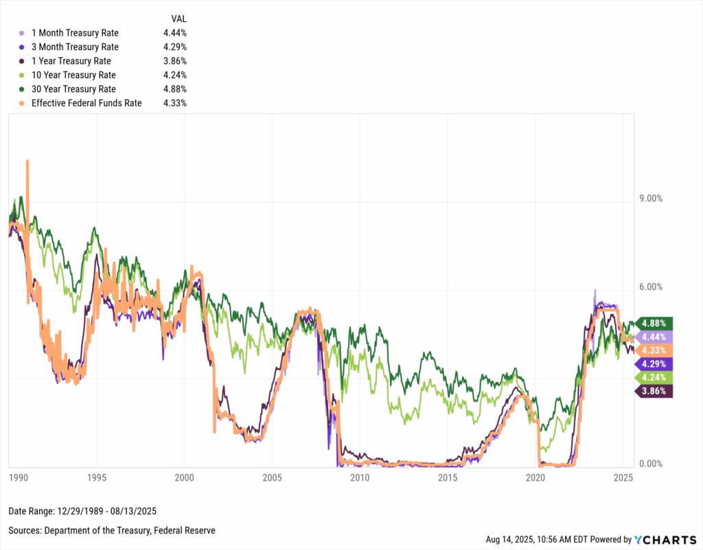 Multi-line chart of U.S. Treasury yields from 1 month to 30 years compared to the Federal Funds Rate from 1989 to 2025.