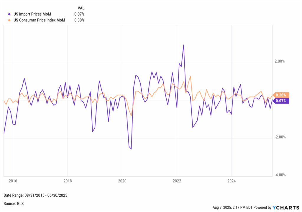Line chart comparing US import prices, up 0.07% month-over-month, and the US Consumer Price Index, up 0.30% month-over-month, from 2015 to 2025.