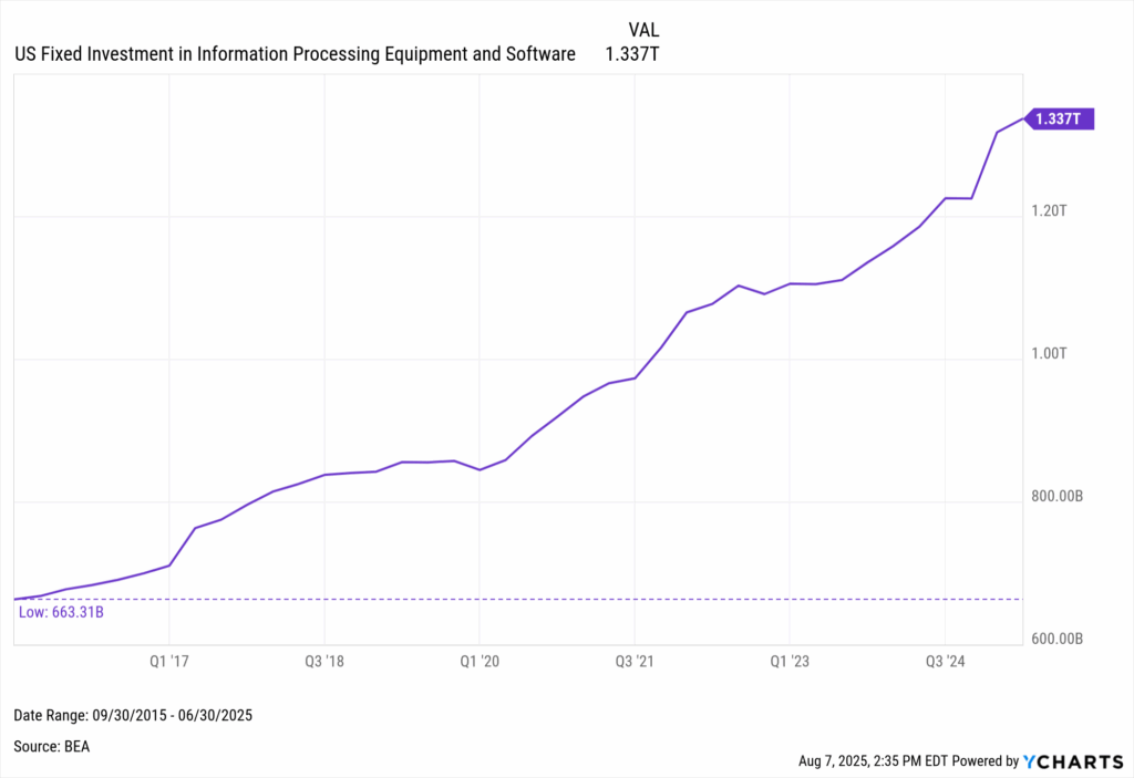 Line chart showing US fixed investment in information processing equipment and software rising steadily from $663.31B in 2015 to $1.337T in 2025, indicating sustained growth in technology-related capital spending.