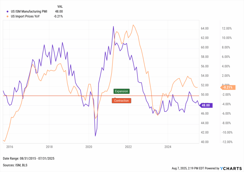 Line chart comparing the US ISM Manufacturing PMI, currently at 48.00 in contraction territory, with US import prices down 0.21% year-over-year, spanning 2015 to 2025.
