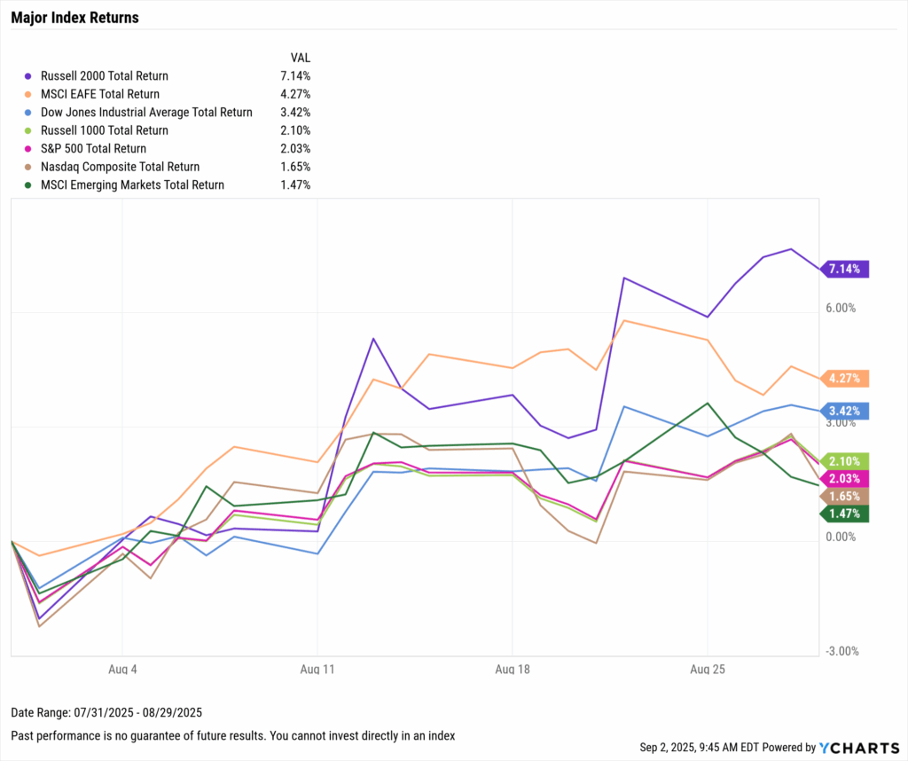 YCharts chart of Major Equity Index Returns for August 2025