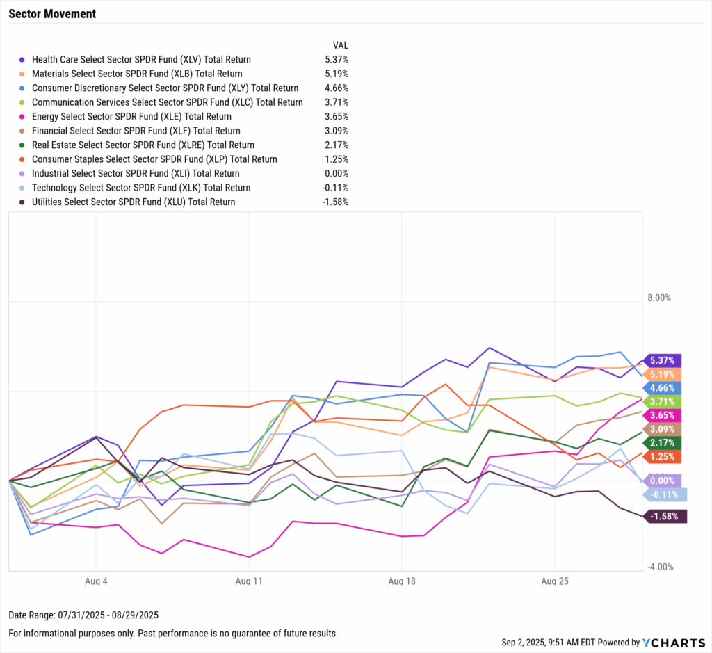 YCharts chart of US Equity Sector Performance for August 2025