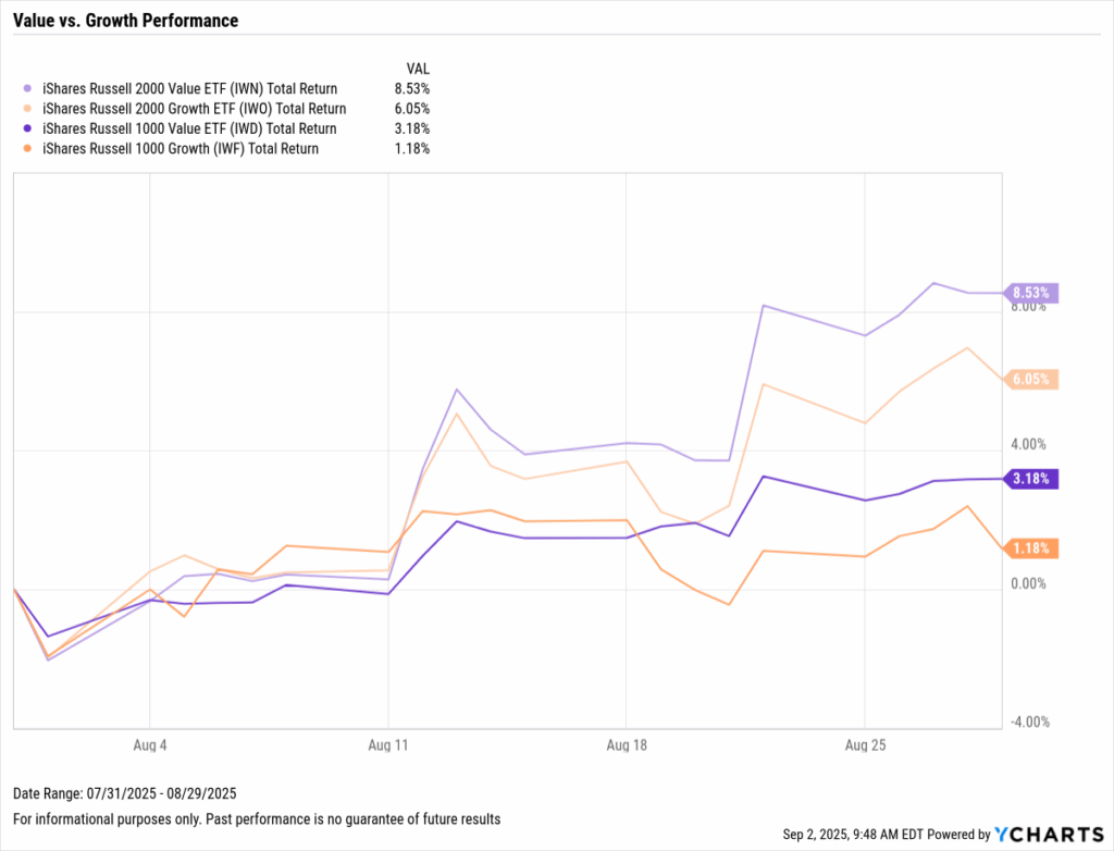 YCharts chart showing small- and large-cap value vs. growth returns through August 2025