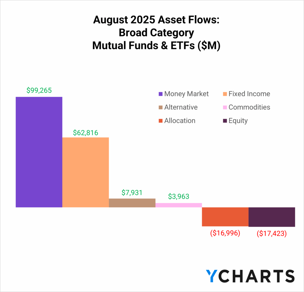 Bar chart showing August 2025 asset flows by broad category. Bond fund flows reached $62.8B, second only to $99.3B in money markets, while equities saw $17.4B in outflows.