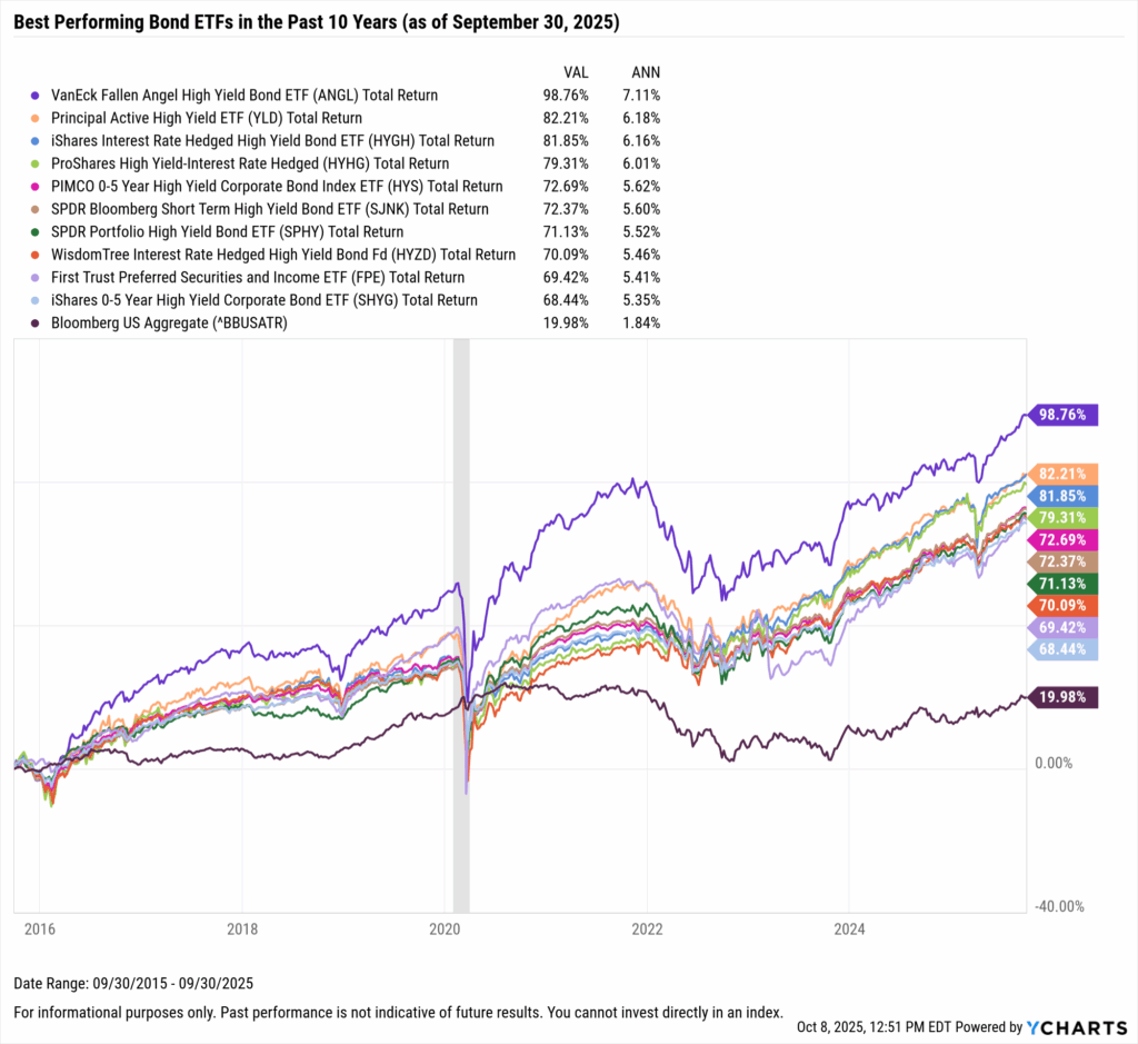 YCharts chart showing the Best-Performing Bond ETFs in the last ten years as of September 30, 2025