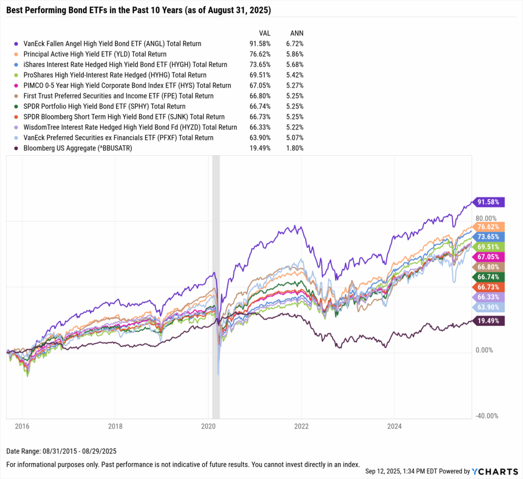 YCharts chart showing the Best-Performing Bond ETFs in the last ten years as of August 31, 2025
