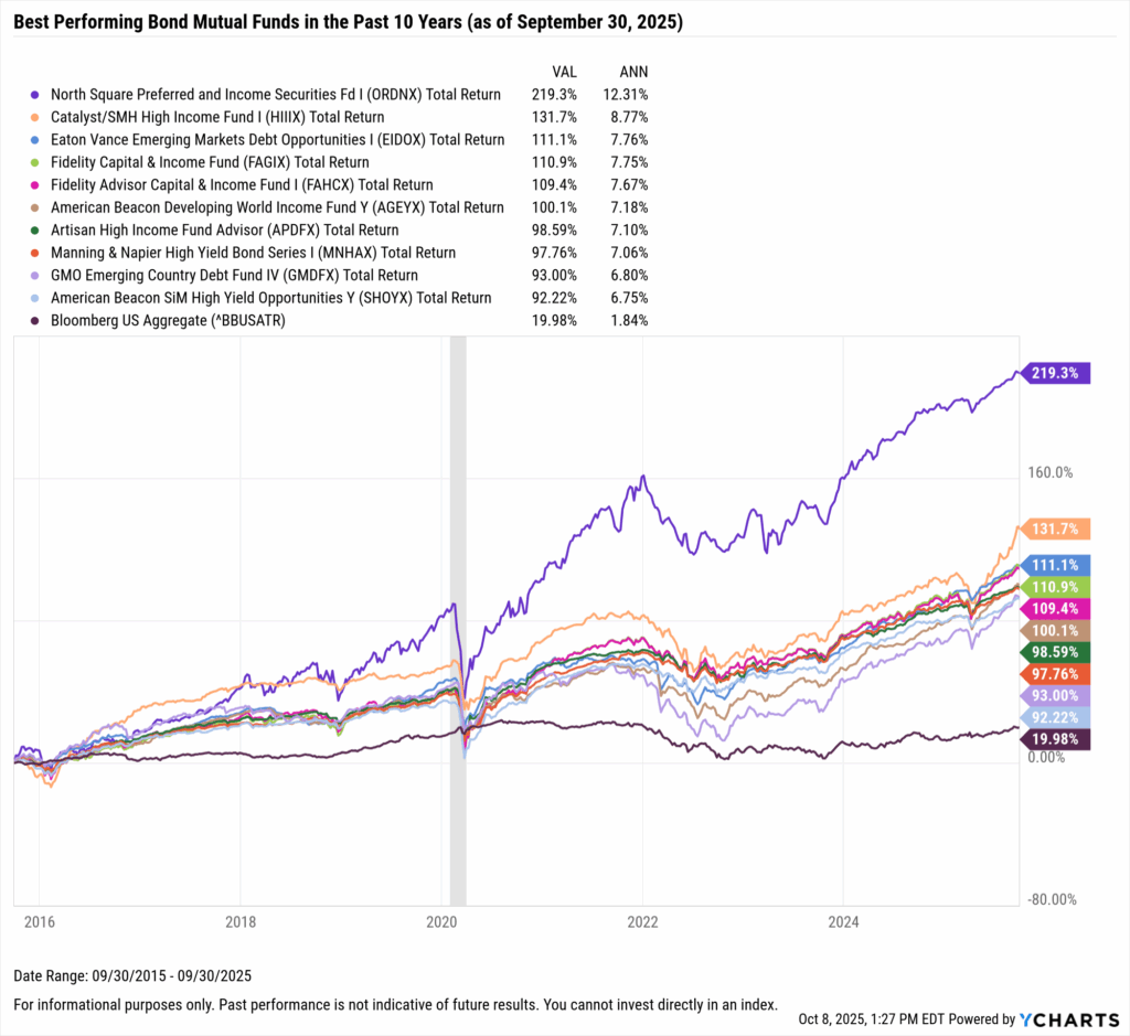 YCharts chart showing the Best-Performing bond mutual funds in the last ten years as of September 30, 2025