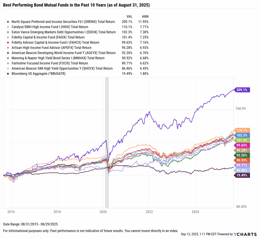 YCharts chart showing the Best-Performing bond mutual funds in the last ten years as of August 31, 2025