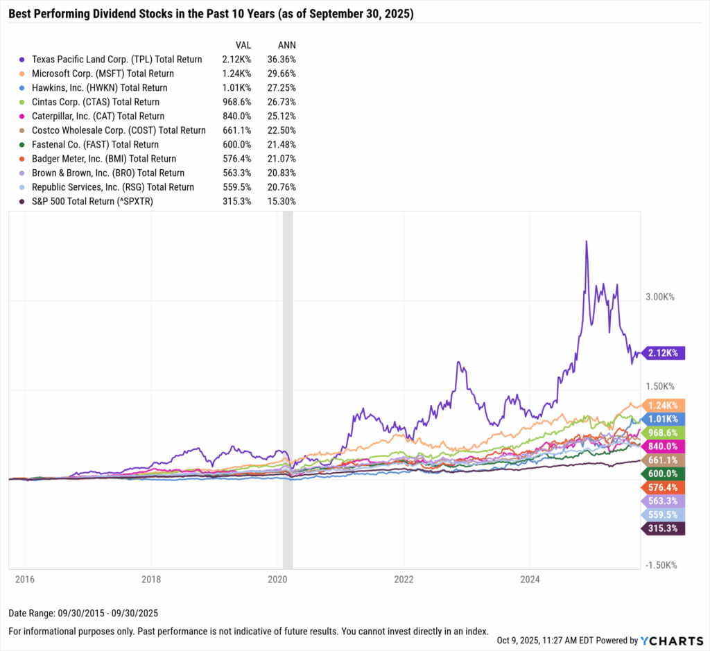 YCharts chart showing the Best-Performing Dividend stocks in the last ten years as of September 30, 2025