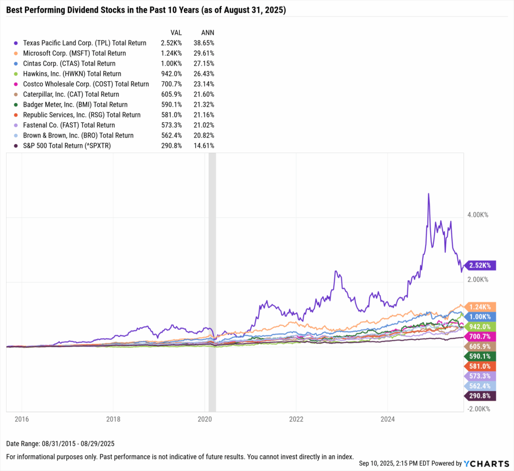 YCharts chart showing the Best-Performing Dividend stocks in the last ten years as of August 31, 2025
