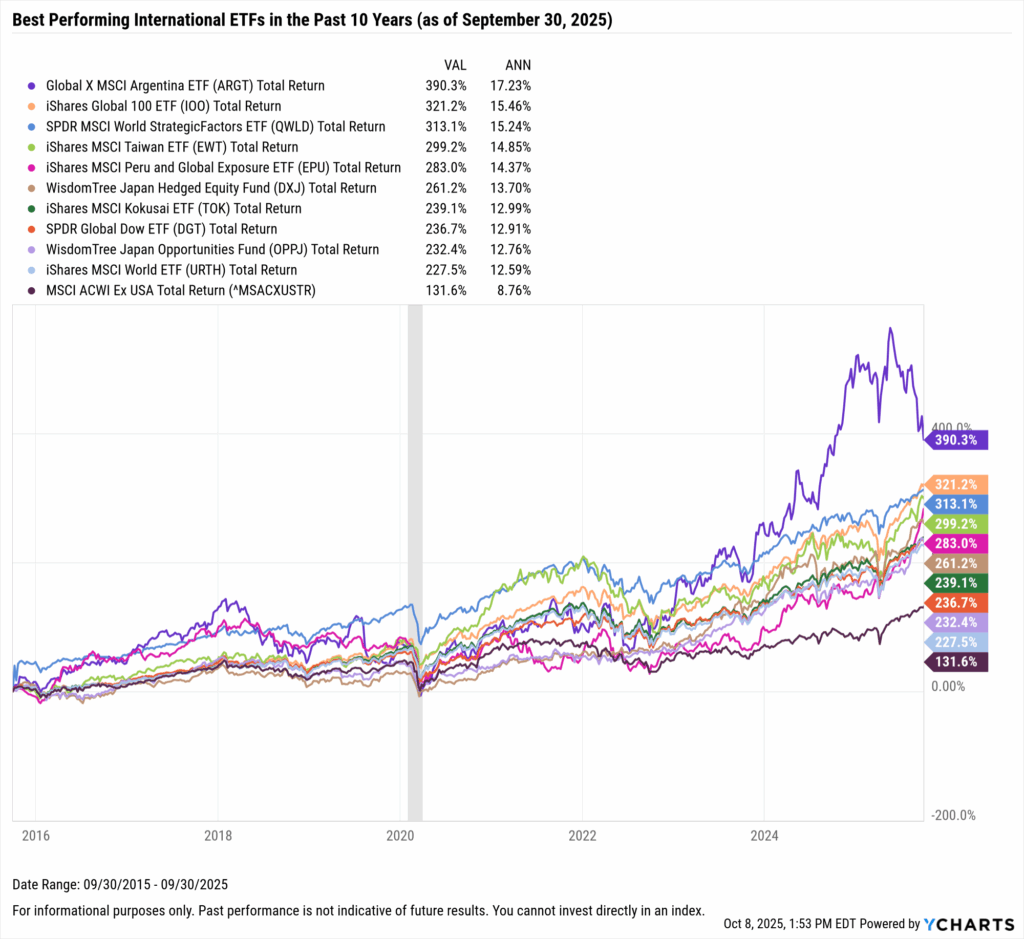 YCharts chart showing the Best-Performing International ETFs in the last ten years as of September 30, 2025