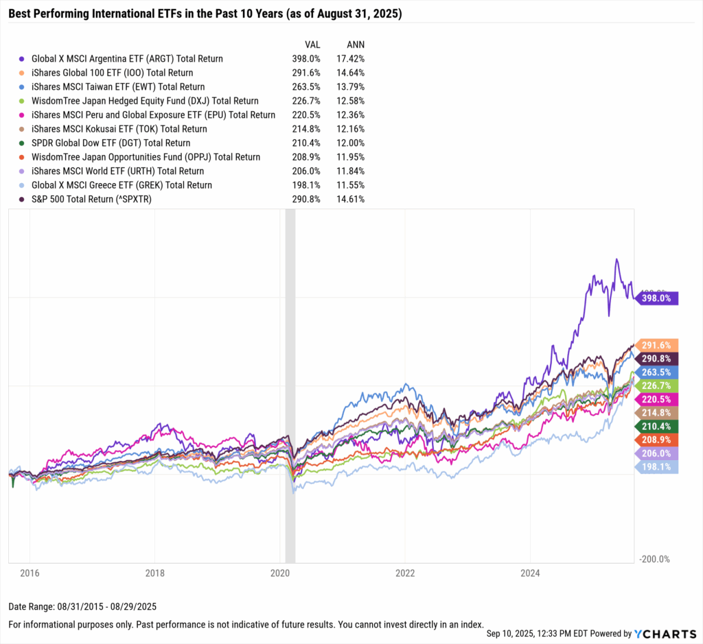 YCharts chart showing the Best-Performing International ETFs in the last ten years as of August 31, 2025