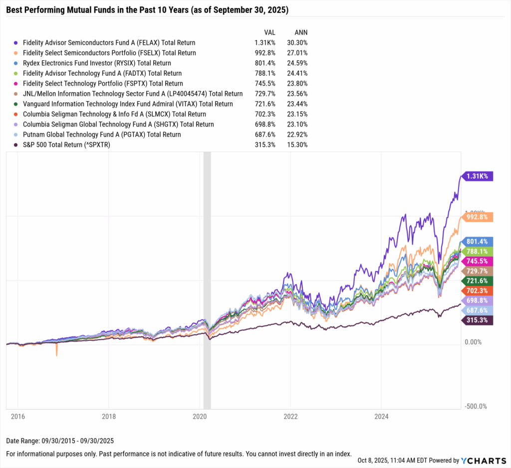 YCharts chart showing the Best-Performing mutual funds in the last ten years as of September 30, 2025