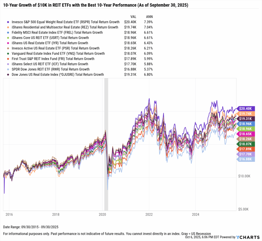 YCharts chart showing the hypothetical growth of $10,000 in the Best-Performing REIT ETFs over the last ten years as of September 30, 2025
