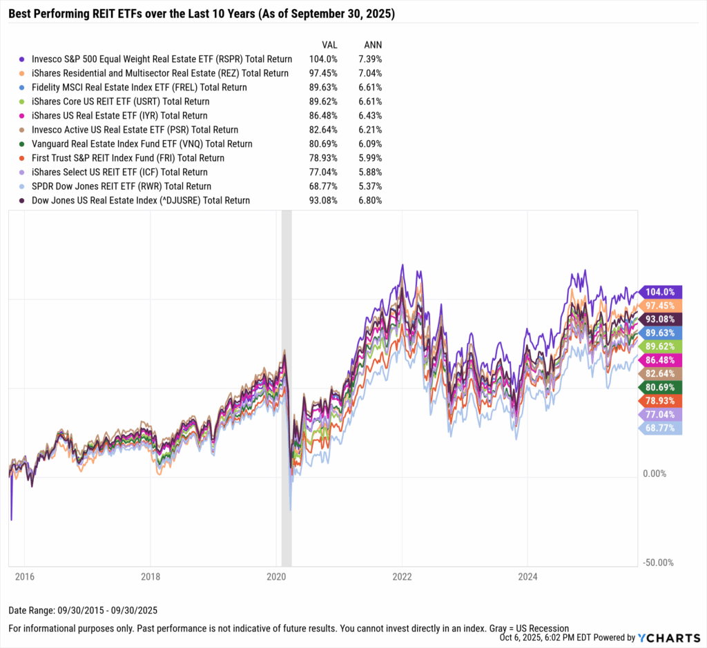 YCharts chart showing the Best-Performing REIT ETFs in the last ten years as of September 30, 2025