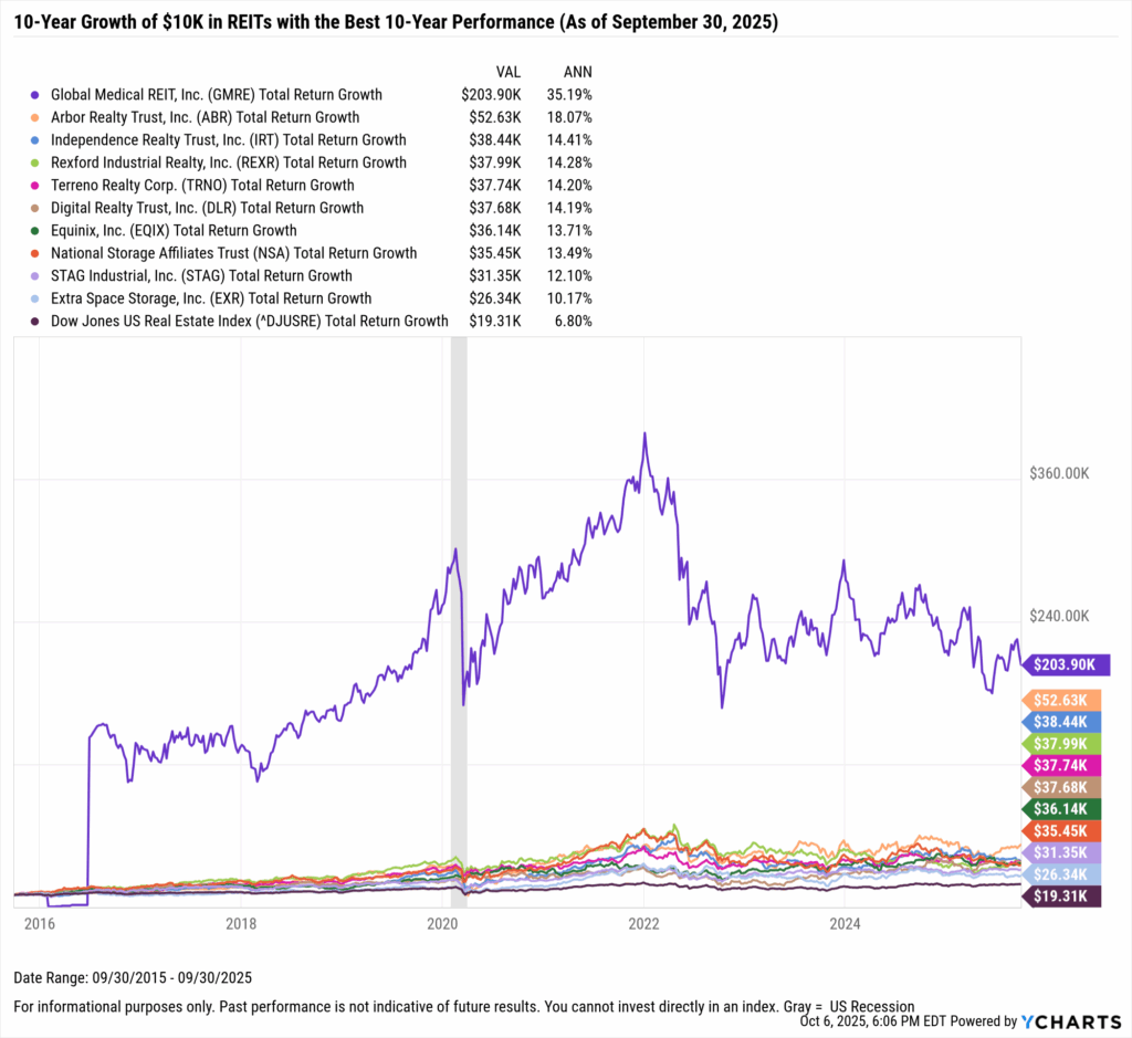 YCharts chart showing the hypothetical growth of $10,000 in the Best-Performing REITs over the last ten years as of September 30, 2025
