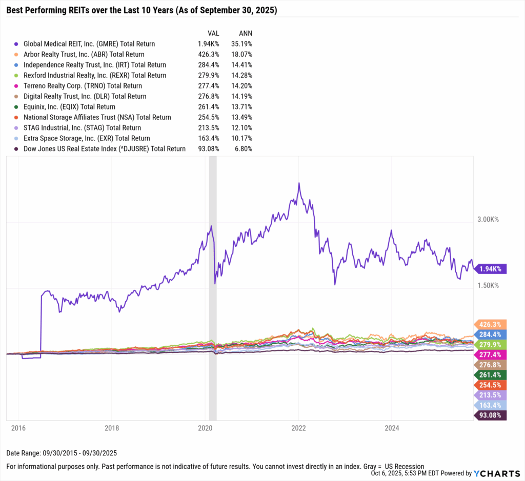 YCharts chart showing the Best-Performing REITs in the last ten years as of September 30, 2025