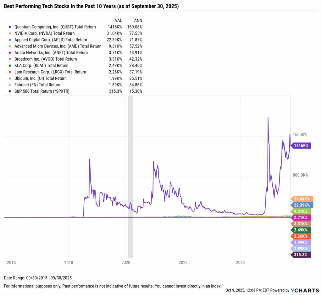 YCharts chart showing the Best-Performing Technology stocks in the last ten years as of September 30, 2025