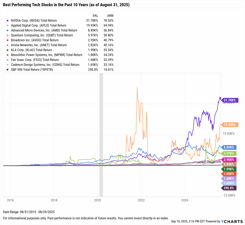 YCharts chart showing the Best-Performing Technology stocks in the last ten years as of August 31, 2025