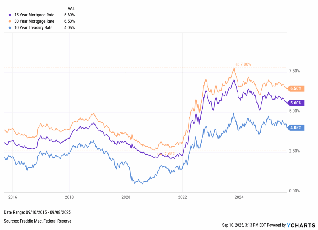 YCharts chart comparing U.S. 15-year and 30-year mortgage rates with the 10-year Treasury yield from 2015–2025.
