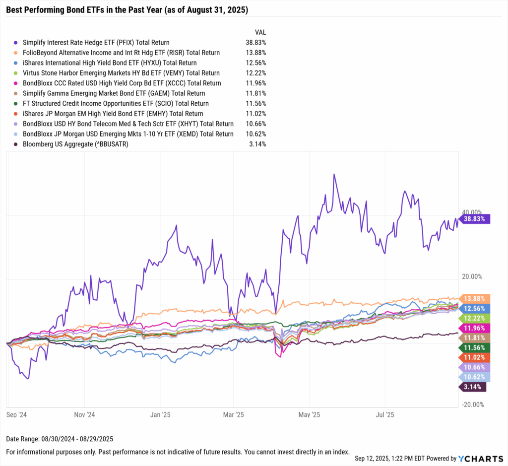 YCharts chart showing the Best-Performing Bond ETFs in the last year as of August 31, 2025