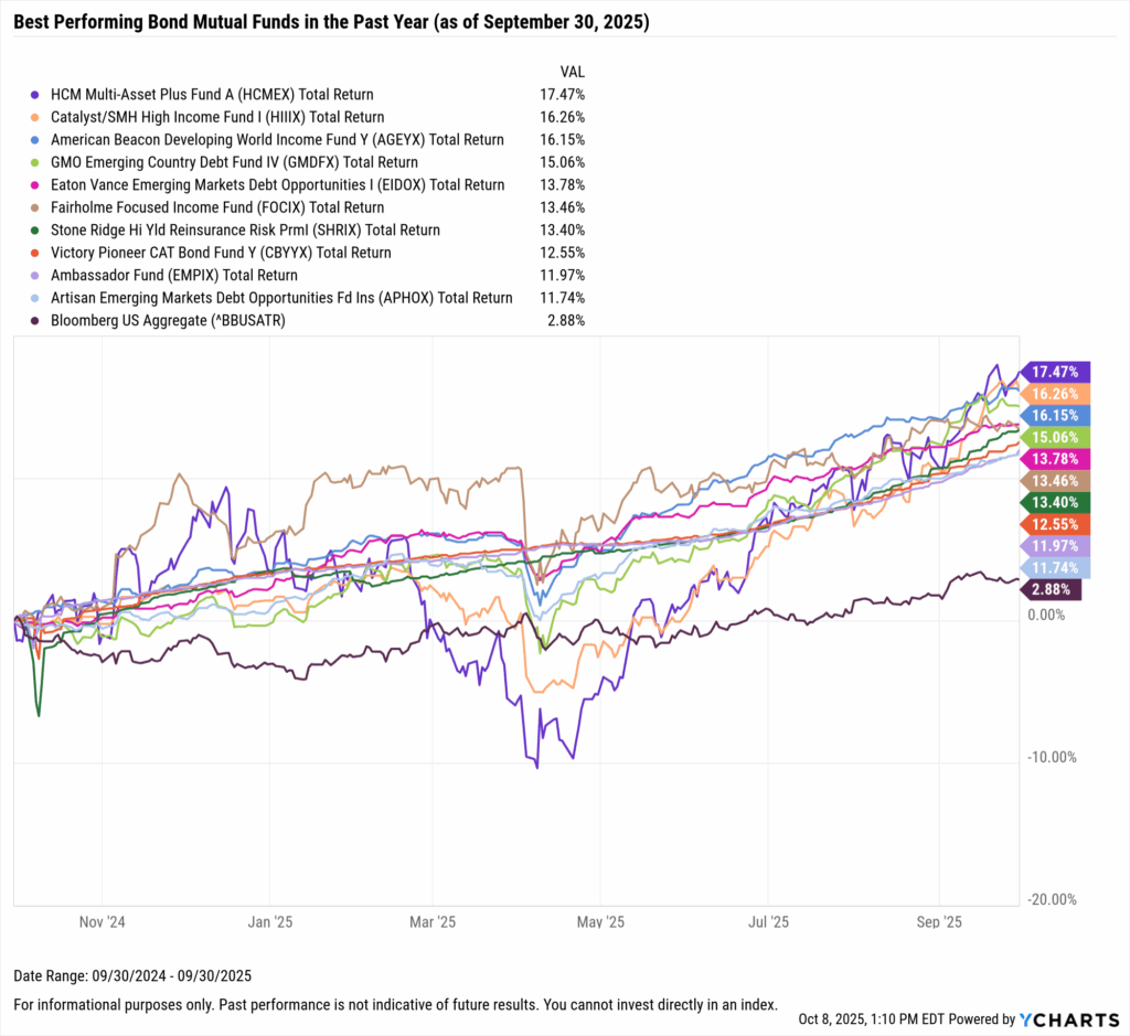 YCharts chart showing the Best-Performing bond mutual funds in the last year as of September 30, 2025