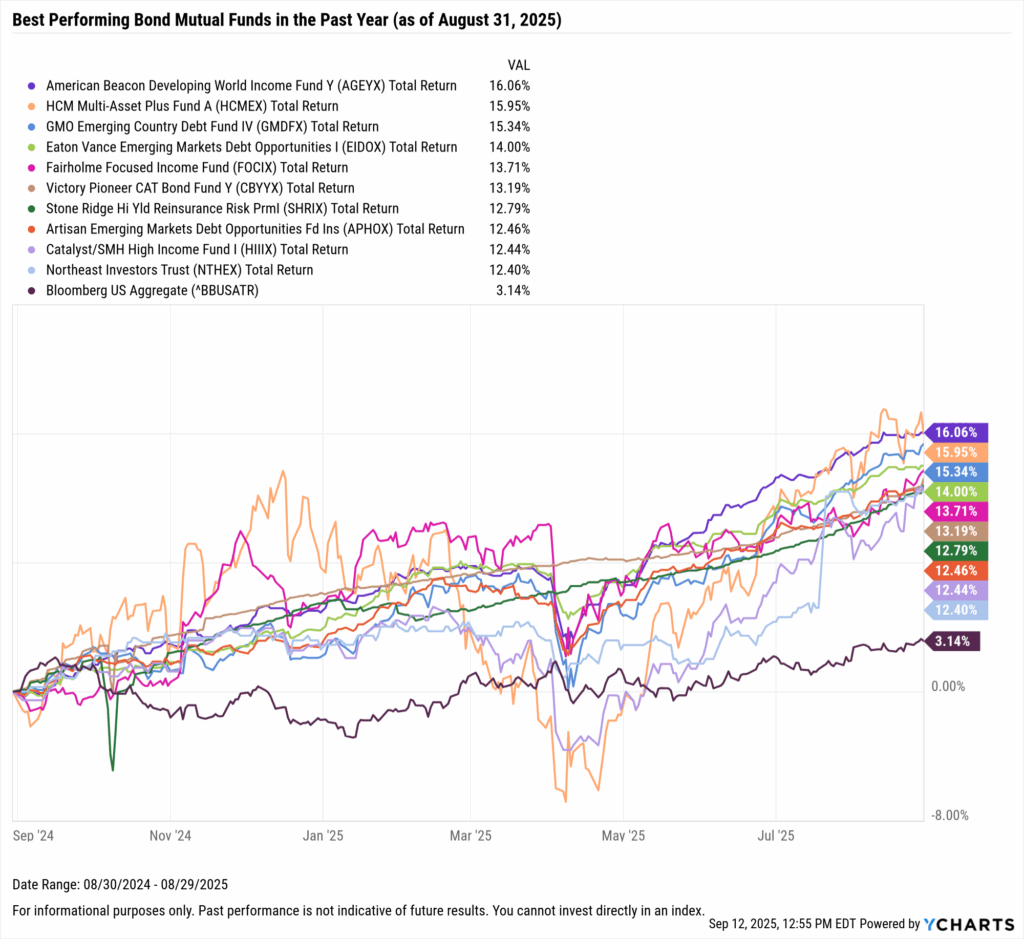 YCharts chart showing the Best-Performing bond mutual funds in the last year as of August 31, 2025