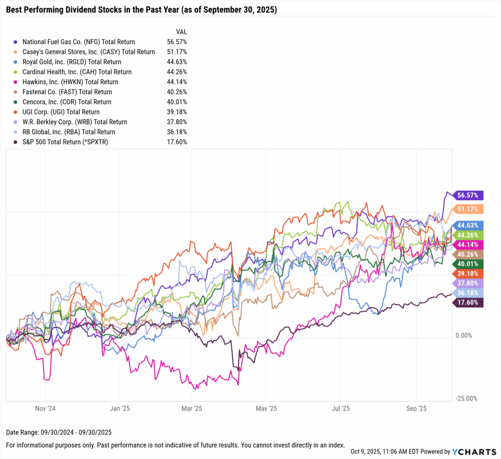 YCharts chart showing the Best-Performing Dividend stocks in the last year as of September 30, 2025
