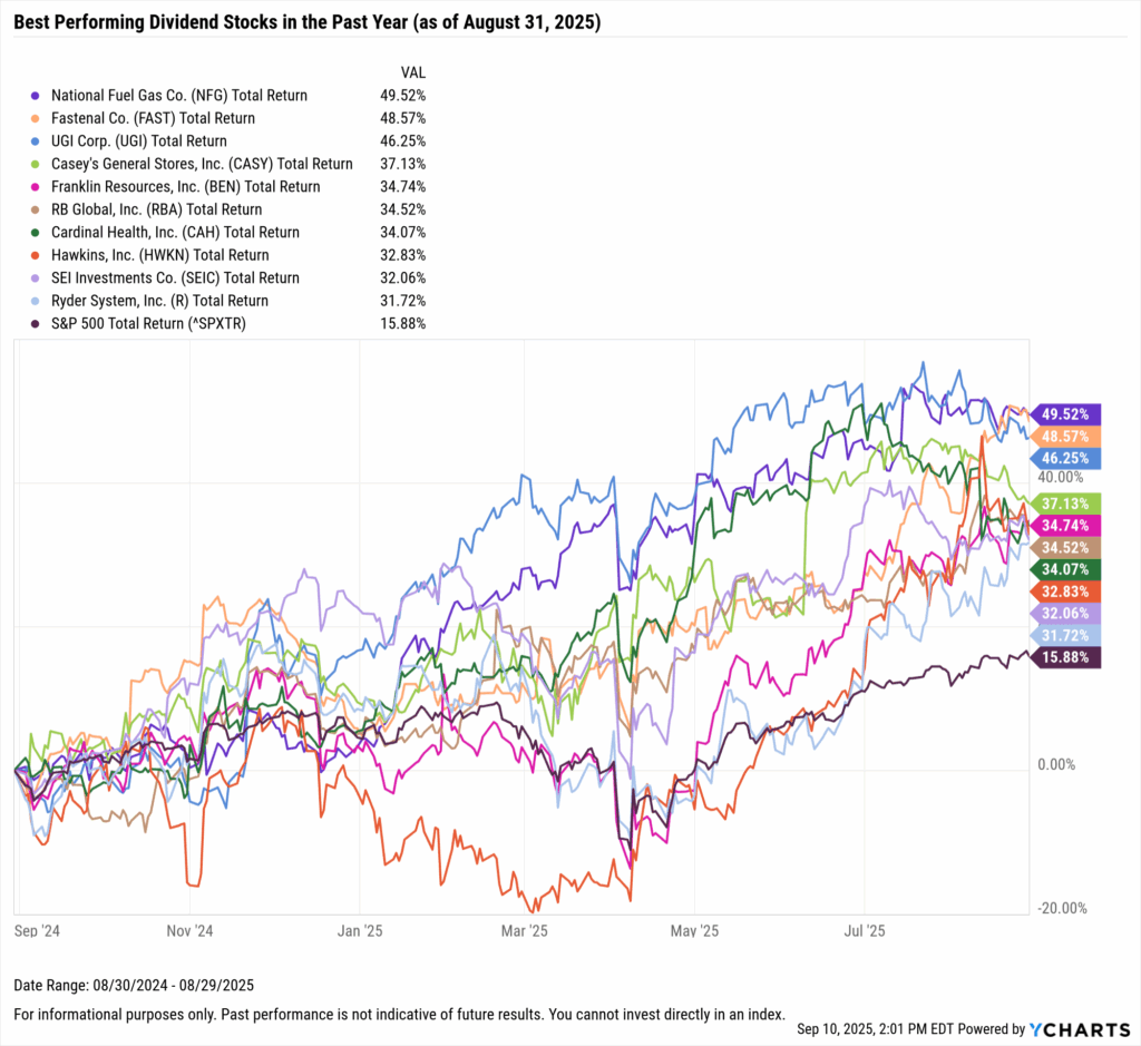YCharts chart showing the Best-Performing Dividend stocks in the last year as of August 31, 2025
