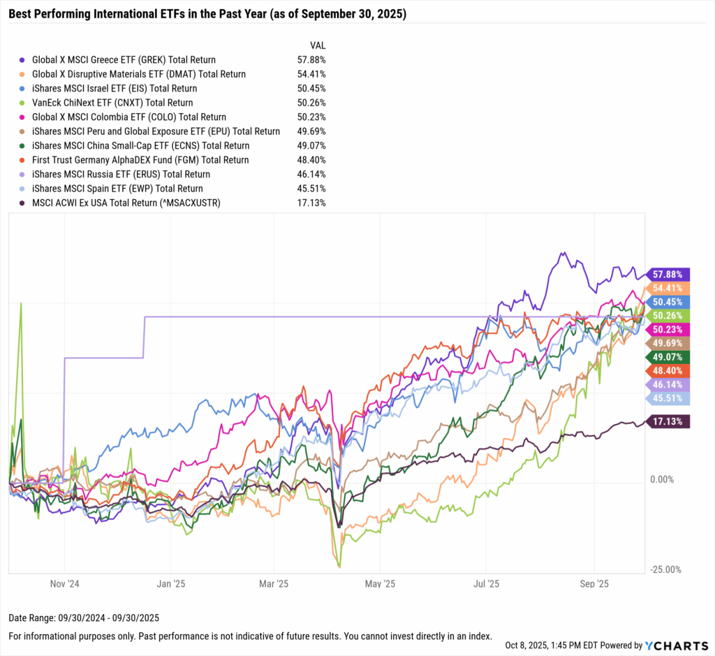 YCharts chart showing the Best-Performing International ETFs in the last year as of September 30, 2025
