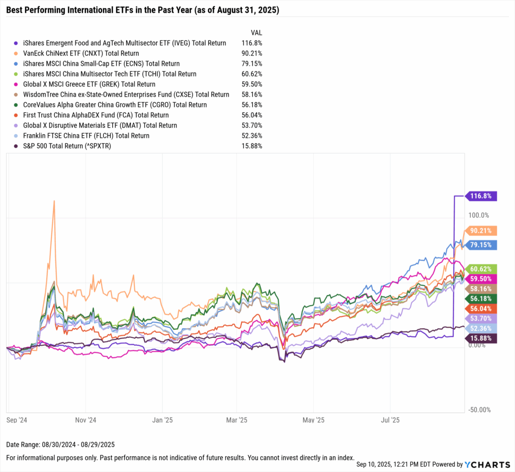 YCharts chart showing the Best-Performing International ETFs in the last year as of August 31, 2025