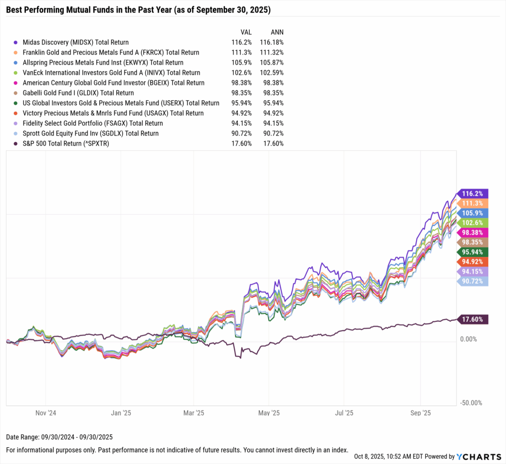 YCharts chart showing the Best-Performing mutual funds in the last year as of September 30, 2025